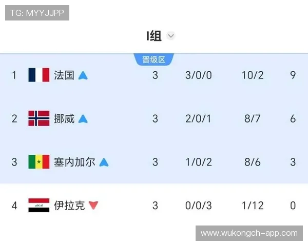 2026世界杯I组净胜球排行:法国末轮扩大优势 2026世界杯I组净胜球排行:法国末轮扩大优势